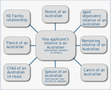 Australia Family Visa information