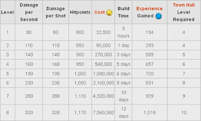 Table upgrading of Air Defense