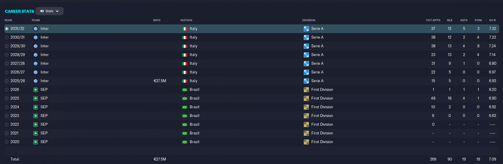 FM23 Endrick Career Stats