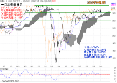 日経平均一目均衡表（日足）チャート2020年10月4日