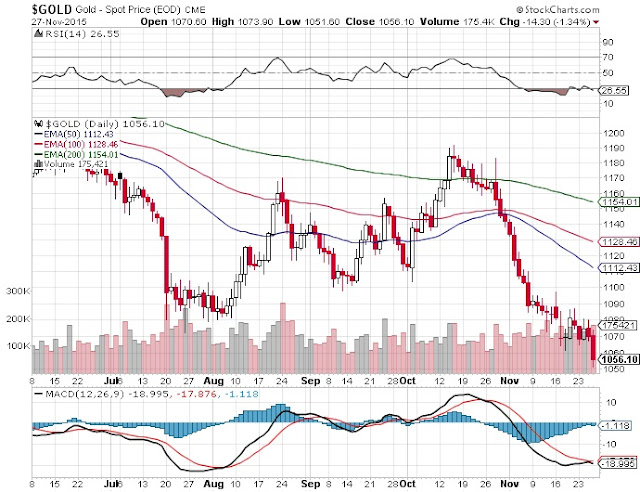 XAUUSD 30 November 2015