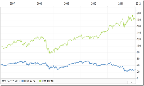 IBM vs HP stock price 5 years