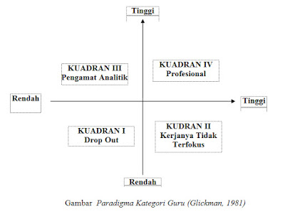 Pandangan Supervisi Pembelajaran; Directive, Non Directive, dan Collaborative