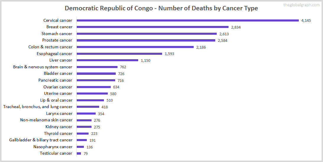 Major Risk Factors of Death (count) in Democratic Republic of Congo