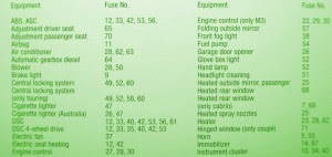 Fuse Box BMW 2000 328i Central Diagram