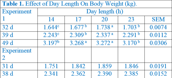 Effect of day length on body weight