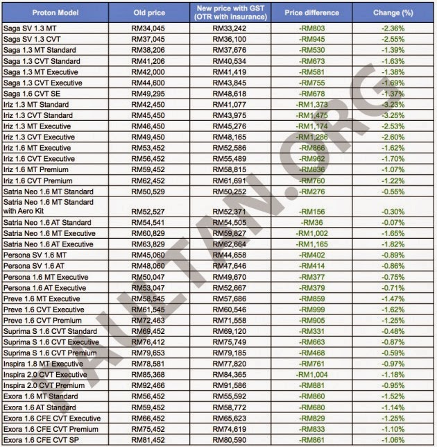 Harga Terkini Kereta Proton Dan Perodua Selepas GST 