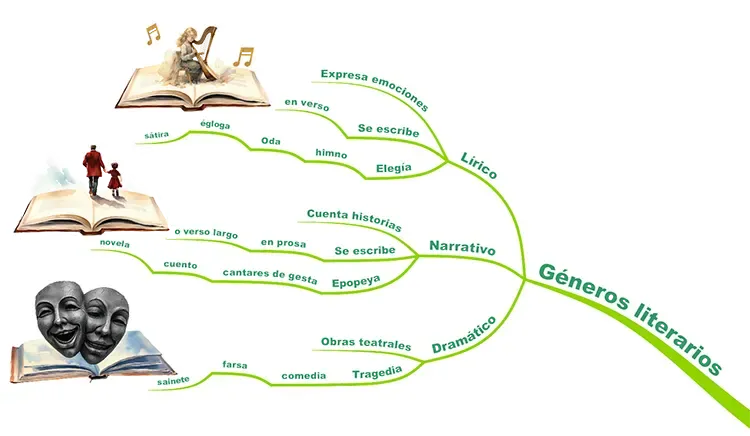 La cuarta rama del mapa mental de la literatura detalla los géneros literarios