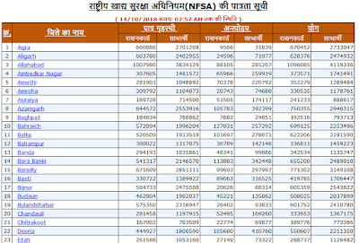 kaise check kare uttar pardesh ration card list