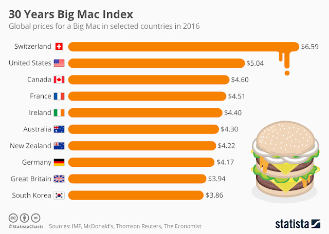 빅맥지수(Big Mac index)란?