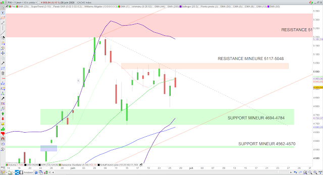 Analyse technique du CAC40. 29/06/20