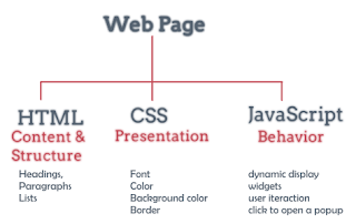 CSS, HTML, dan JavaScript 