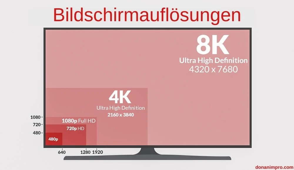 Bildschirmauflösungen