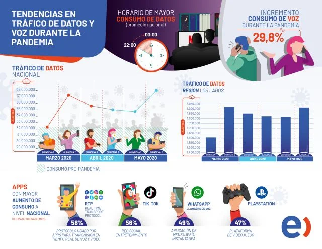 Alto índice de tráfico de datos móviles en Los Lagos