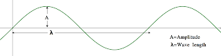 Graph of a wave. It is a trasverse wave.