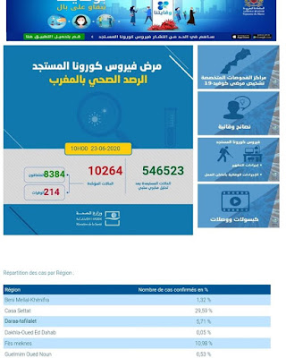 عاجل...المغرب يعلن عن تسجيل 92 إصابة جديدة مؤكدة ليرتفع العدد إلى 10264 مع تسجيل 18 حالة شفاء✍️👇👇👇