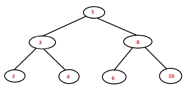 Binary search tree