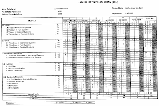 DEDAWAI BERISI: Jadual Spesifikasi Ujian Peperiksaan Akhir 