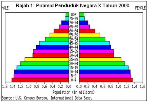 Contoh Soalan Graf Bar Piramid - Selangor s
