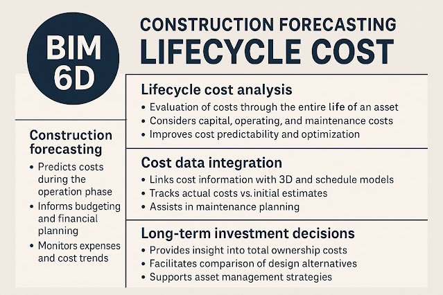 BIM 6D, construction forecasting, lifecycle cost