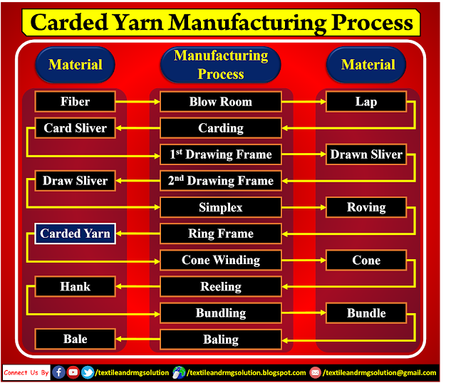 Carded Yarn Manufacturing Process