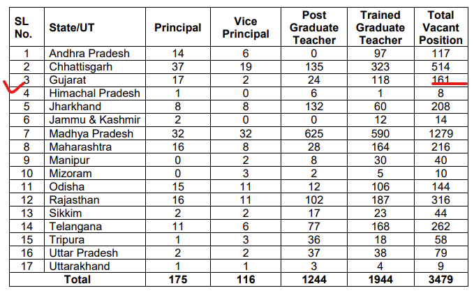 Eklavya Model Residential Schools Recruitment 3479 vacancies