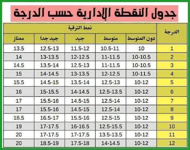 النقطة الادارية حسب الدرجة