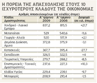 Χάθηκαν 62.000 θέσεις εργασίας