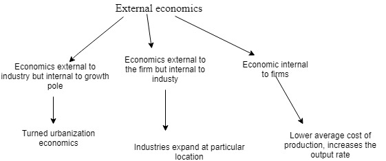 external economics types