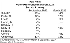 IFG Polls Voter Preference