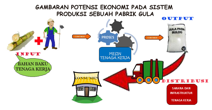 Tema : Peran Pabrik Gula dalam Meningkatkan Ekonomi Daerah | Masih Tetap