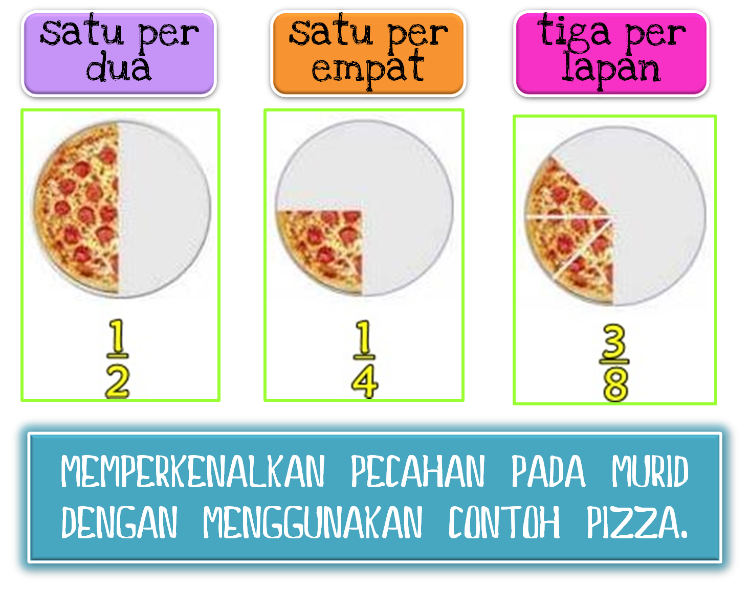 Learning Mathematics is Sweet as Cupcakes!: TAHUN 3 : PECAHAN