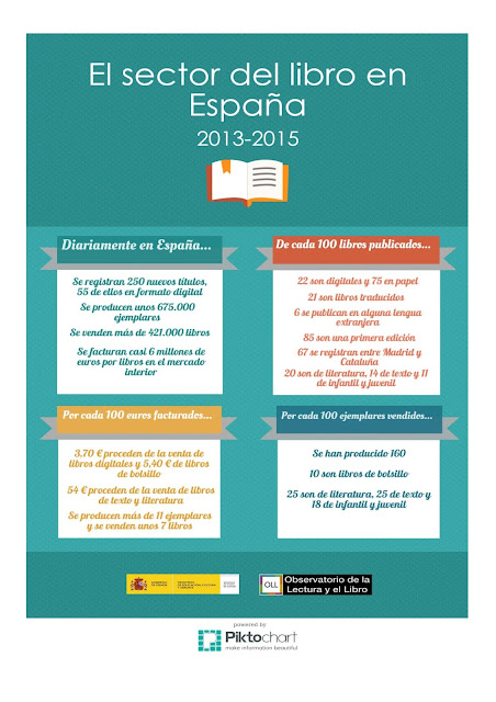 El panorama editorial español ante la Feria del Libro de Madrid 2015.Ilustación (p. 2) del informe El sector del libro en España 2013-2015. 