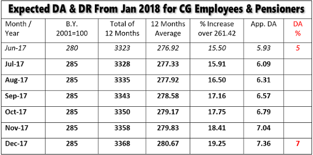 Expected DA from Jan 2018 for CG Employees and Pensioners