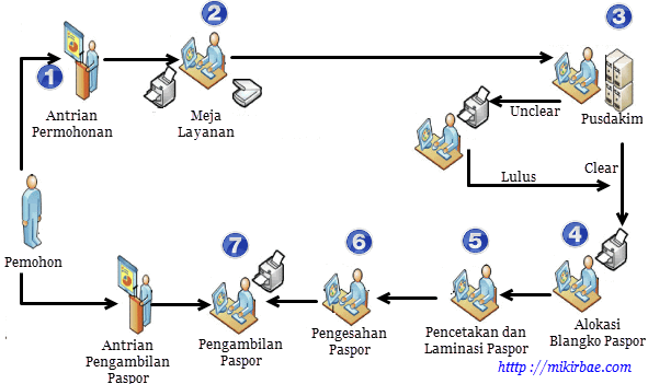 alur pembuatan paspor