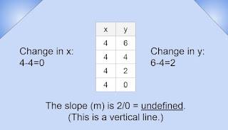 m=the change in y over the change in x. (6-4)/(4-4)=2/0 which is undefined. The slope (m) is undefined. (This is a vertical line.)