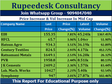 Price Increase & Vol Increase In Mid Cap