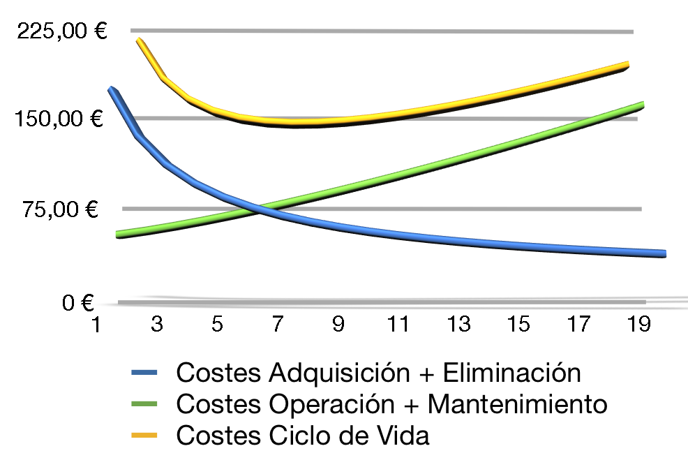 ciclo de vida de activos