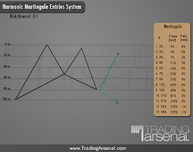 Martingale Entries for Harmonic patterns trading