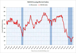 Residential NAHB Housing Market Index