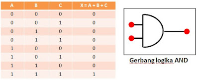 Gerbang Logika AND