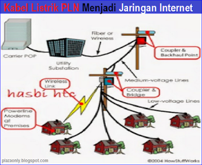 Kabel Listrik PLN Menjadi Jaringan Internet