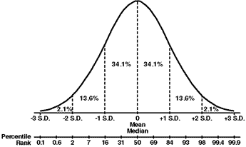 Distribuiçãonormal