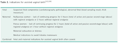 Assisted Vaginal Birth GTG 26 Indications