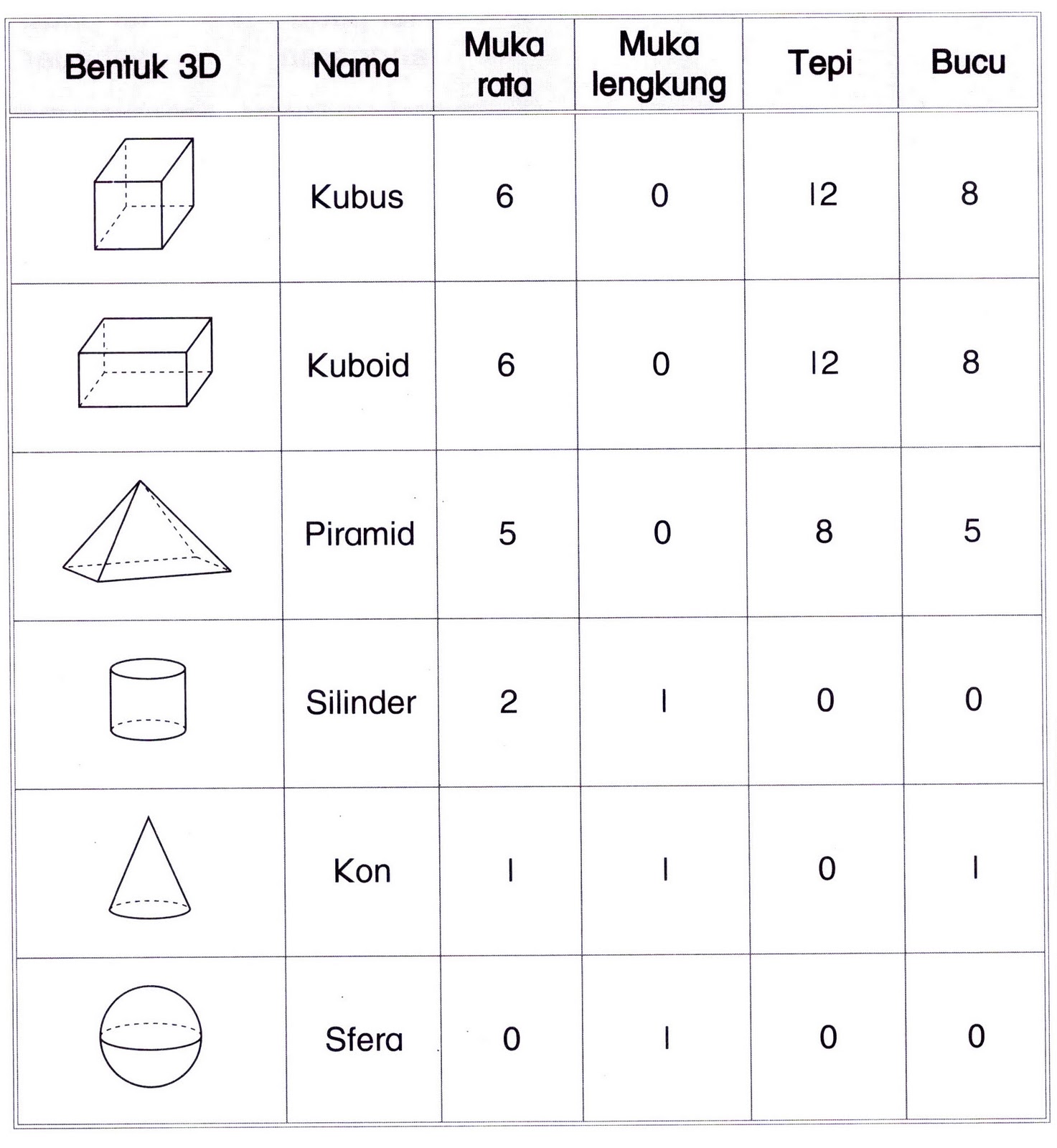 Ruang & Bentuk: Mengenali bentuk 3D