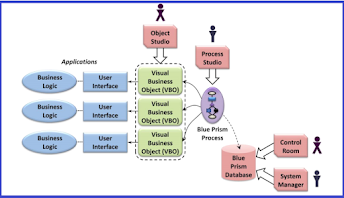 BluePrism architecture