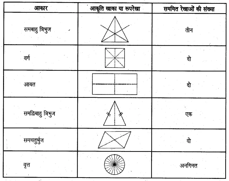 Solutions Class 6 गणित Chapter-15 (सममितता)