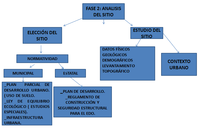 Analisis del sitio