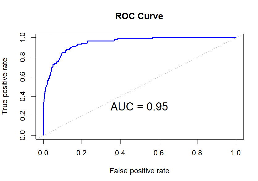 ROC Curve in R
