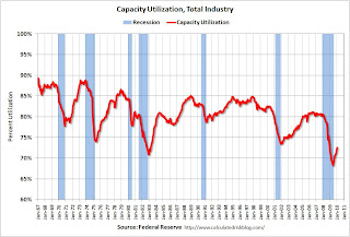 Capacity Utilization